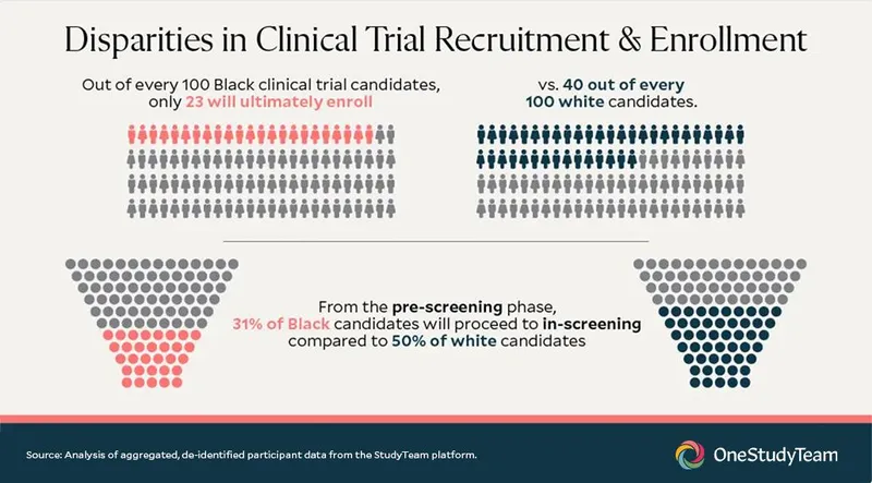 Graphic showing clinical trial recruitment and enrollment disparities