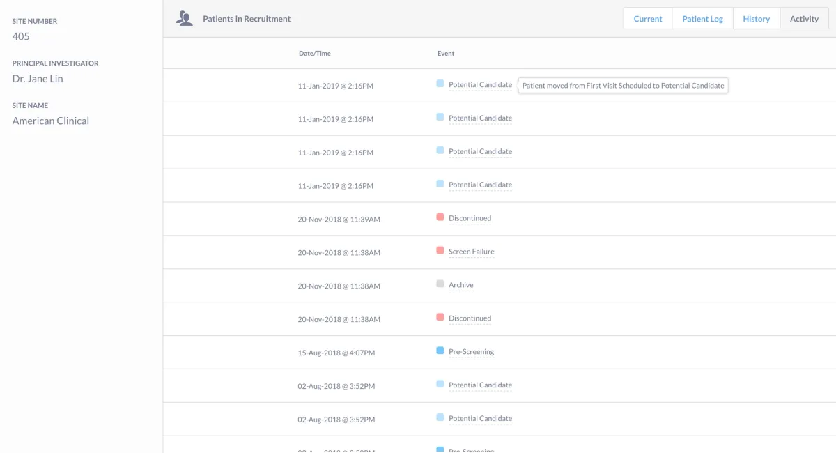 timeline of when patients were added to StudyTeam