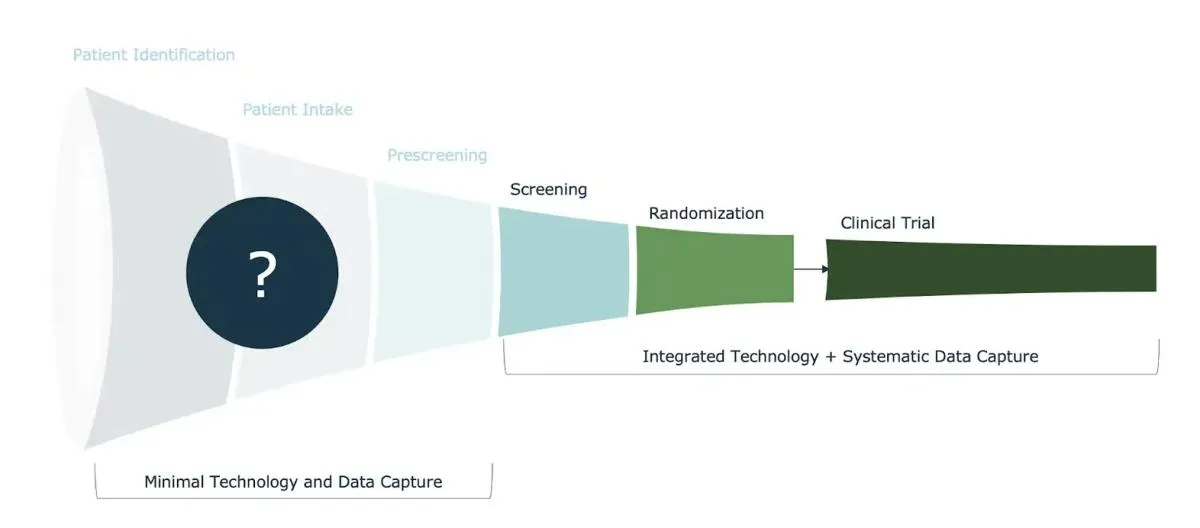 Fig. 1: Site activities across the recruitment and patient enrollment funnel