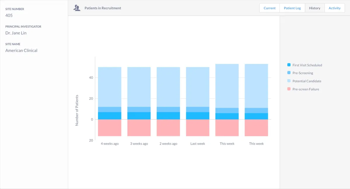 bar graph of patient in recruitment over time